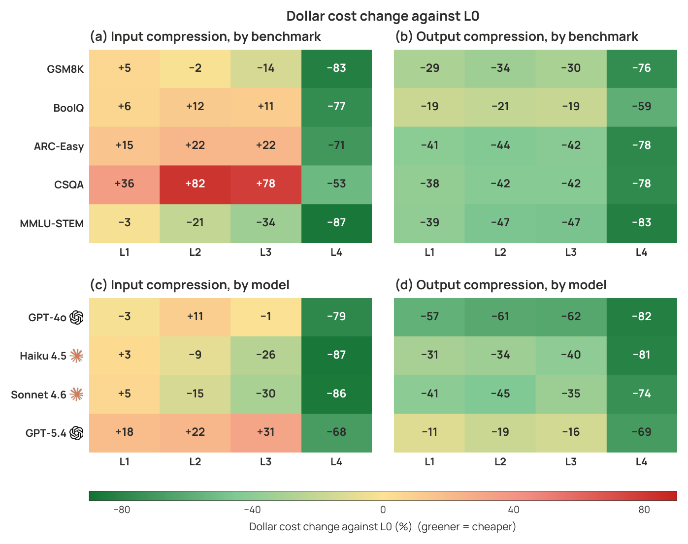 Cost change by channel