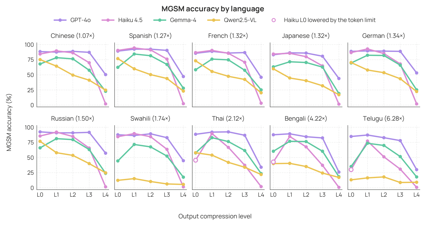 MGSM accuracy by language