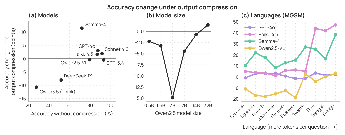 Accuracy change varies by model, size, and language