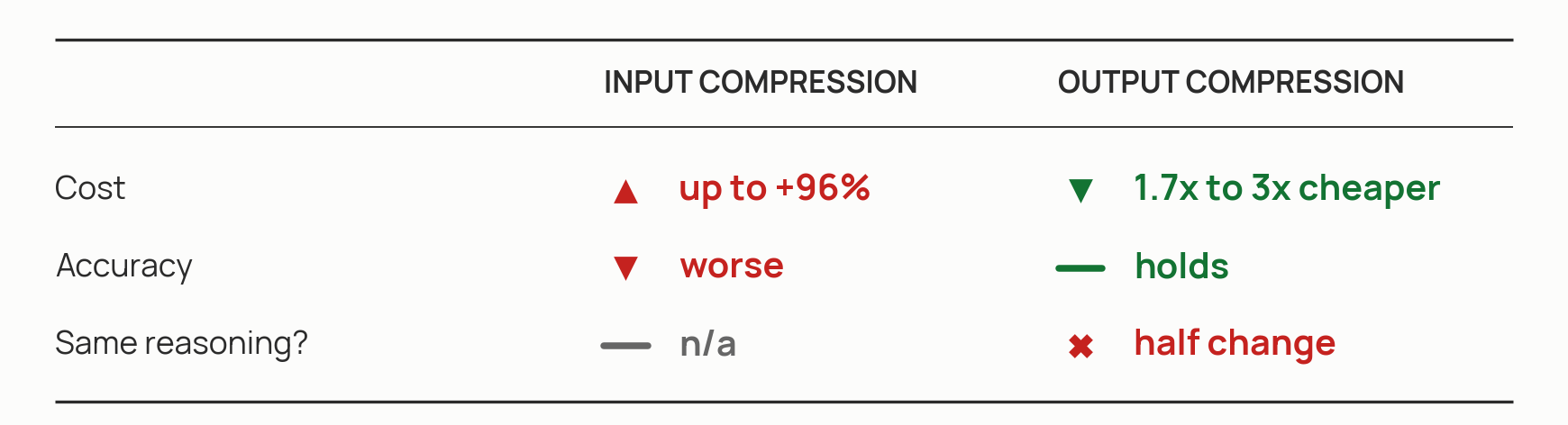 Prompt compression versus response compression